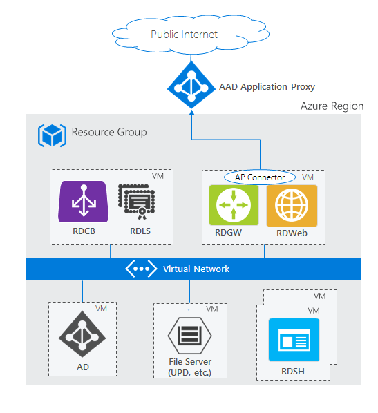Diagrama que muestra una implementación de servicios de Escritorio Remoto en Azure mediante el proxy de aplicación de Microsoft Entra, con roles de RDS distribuidos entre máquinas virtuales, integración de proxy de aplicación y conectividad de Azure Virtual Network.