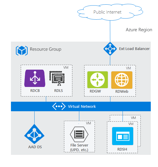 Diagrama que muestra una implementación de Servicios de Escritorio Remoto en Azure mediante los servicios de dominio Microsoft Entra, con roles de RDS distribuidos entre máquinas virtuales, servicios de dominio administrado, integración de Active Directory y conectividad de Azure Virtual Network.