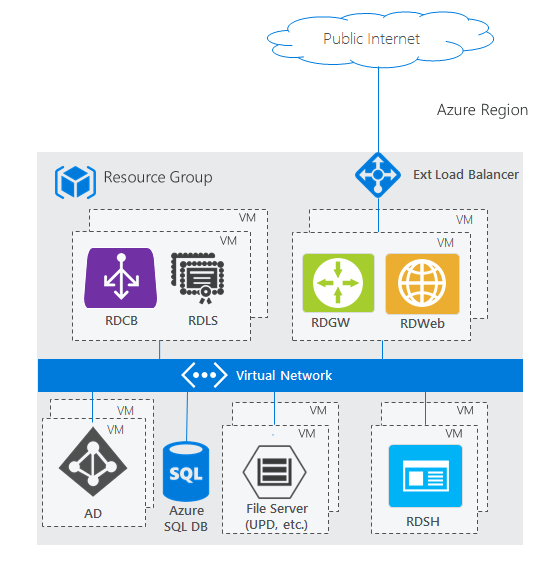 Diagrama que muestra una implementación de Servicios de Escritorio Remoto de alta disponibilidad en Azure, con varias instancias de roles de RDS, Azure SQL Database para alta disponibilidad, controlador de dominio de Active Directory, servidor de archivos y conectividad de Azure Virtual Network.