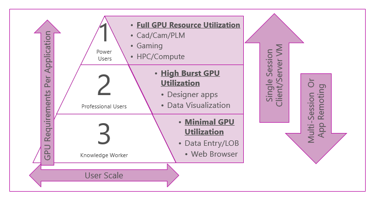 Diagrama que compara los requisitos de escala de usuario y GPU para determinar la mejor tecnología de GPU para su entorno.