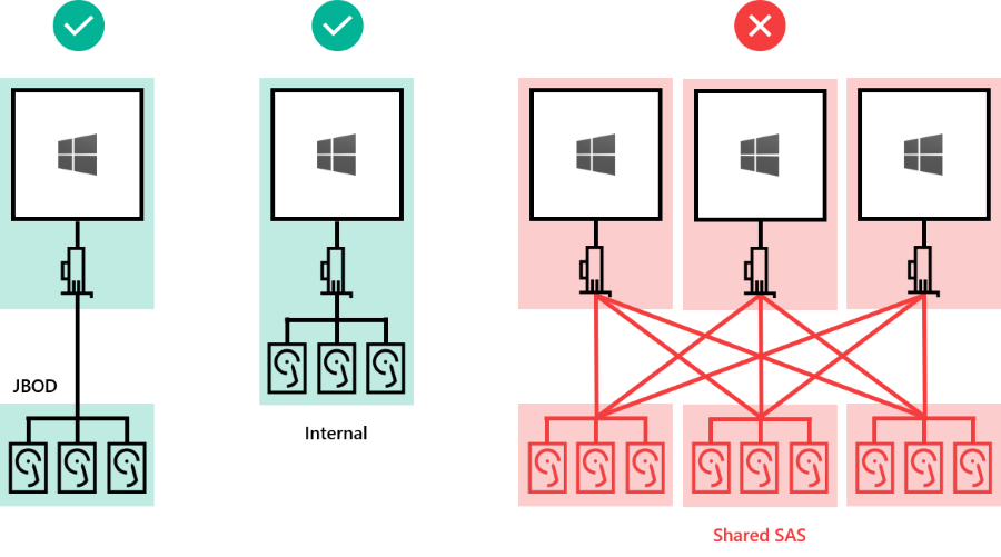 Captura de pantalla de un diagrama que muestra cómo se admiten las unidades internas y externas conectadas directamente a un servidor, pero SAS compartido no es compatible con Storage Spaces Direct.