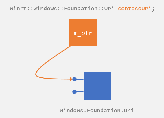 Tipo de Windows::Foundation::Uri proyectado
