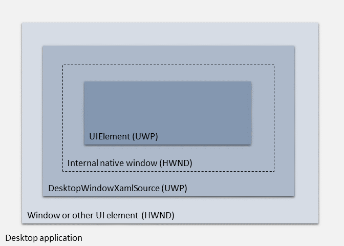 Arquitectura DesktopWindowXamlSource