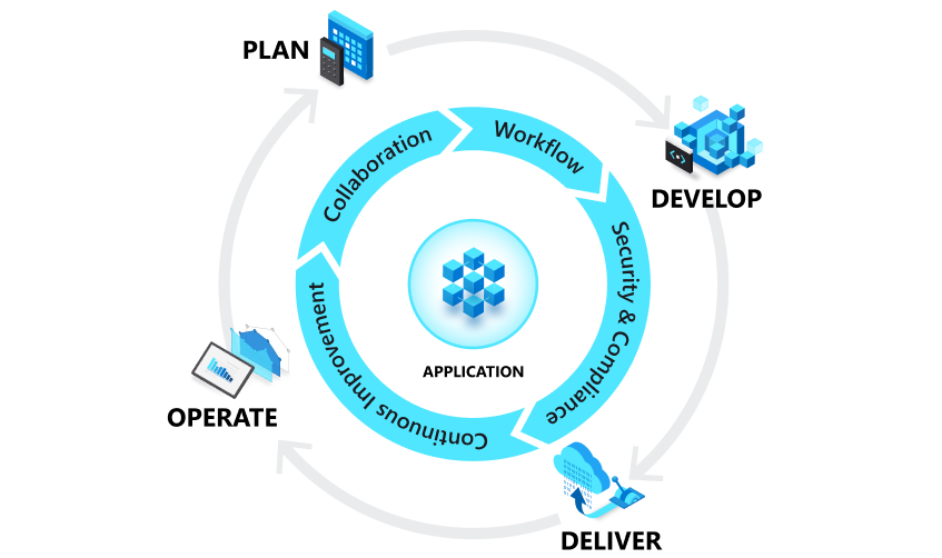 DevOps 生命周期图，其中包含计划、交付、开发、运维。