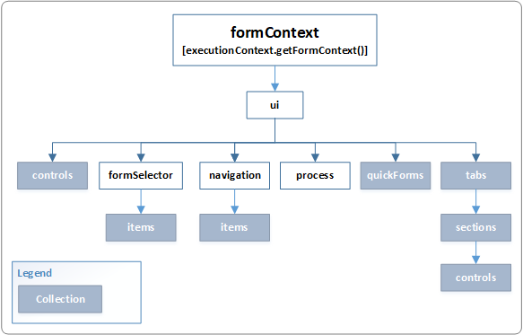 formContext UI 对象模型。