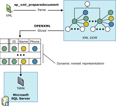 使用 OPENXML 解析 XML