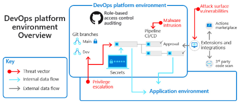 关系图说明了 DevOps 平台环境和安全威胁。