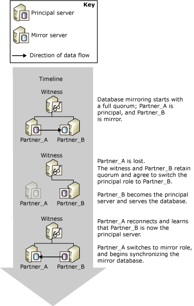 Automatic failover 自动故障转移