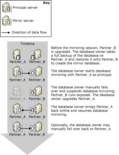 Planned manual failover 计划的手动故障转移