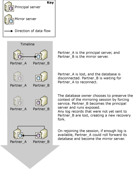 Forcing service with possible data loss 可能会丢失数据的强制服务