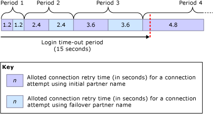 Maximum retry delays for 15 second login timeout 15 秒登录超时的最长重试延迟时间