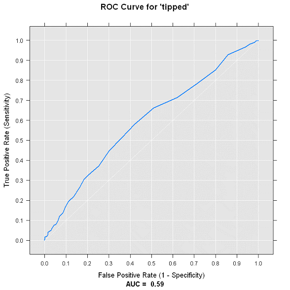 模型的 ROC 绘图