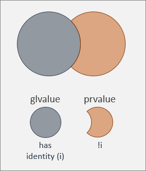 glvalue 具有标识性；prvalue 则不具有标识性